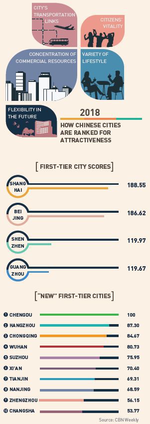 First-tier city rankings and how they rank for level of attractiveness in 2018.